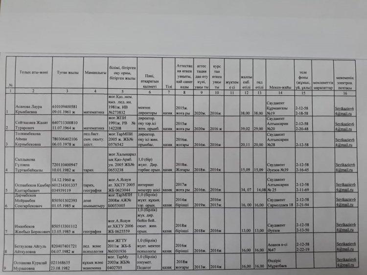 Педагогтар туралы ақпарат