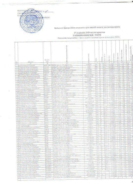 Б.Қашқынбаев  атындағы орта  мектебі мұғалімдерінің тарификациясы
