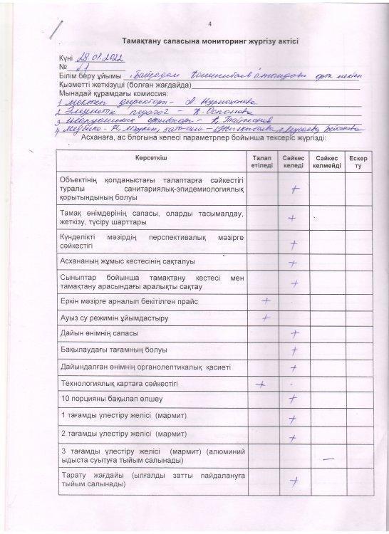 Мектеп  асханасында   29. 01. 2022  жылы бракераж комиссиясы  мониторинг  жүргізді.