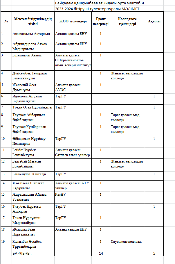 Бітіруші түлектердің орналасуы  жайлы мәлімет.